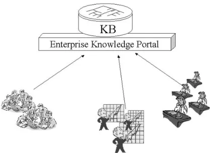 Figure 1: The traditional KM approach