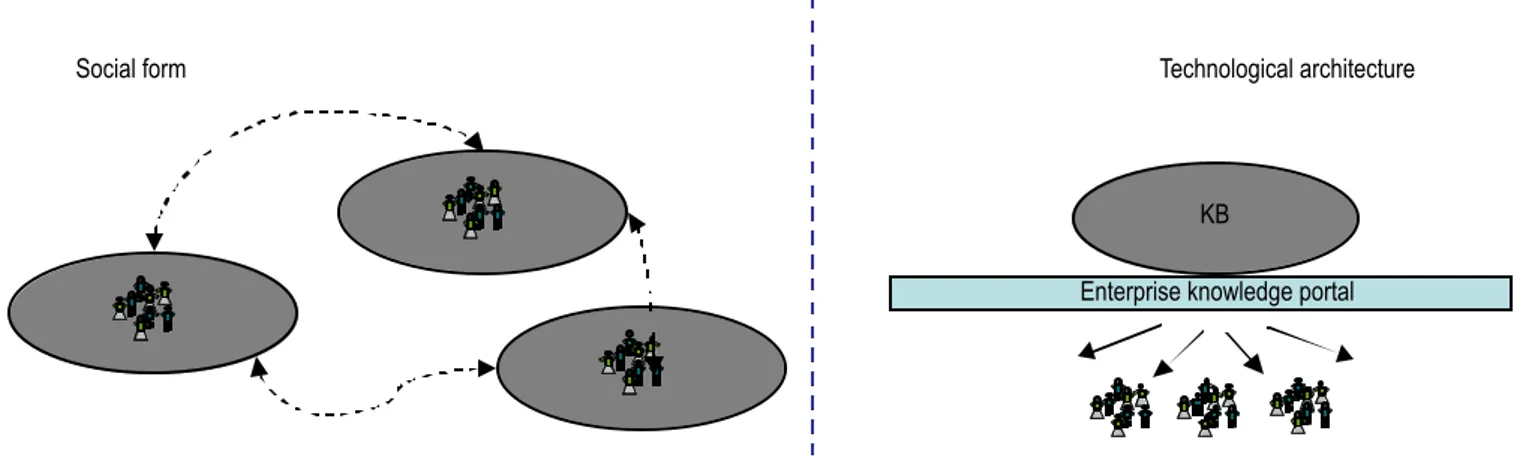 Figure 1: contrast between social form and technological architecture in the traditional approach