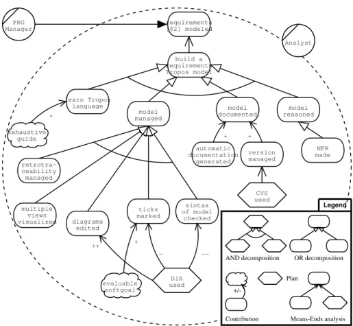 Fig. 2. Goal analysis from the perspective of the Analyst.