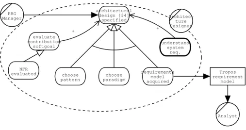 Fig. 3. A goal diagram including the Architecture Designer.