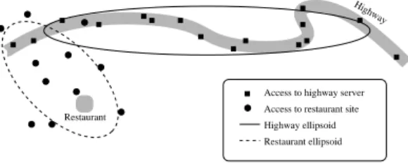 Fig. 2. Two sample sites with different access metrics. The first (solid el- el-lipse) refers to a highway information server, containing up-to-date news for the corresponding route segment, and is accessed by drivers on the highway (black squares)