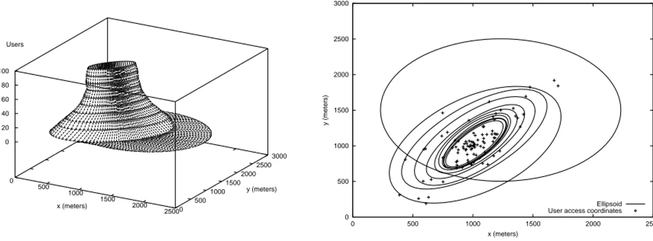Fig. 5. Evolution in time of the compensated inertial ellipsoid representing the spatial distribution of users entering a site