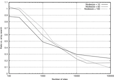 Fig. 10. Performance ratio of the R-tree data structure versus linear scan for different node sizes and different numbers of indexed sites.