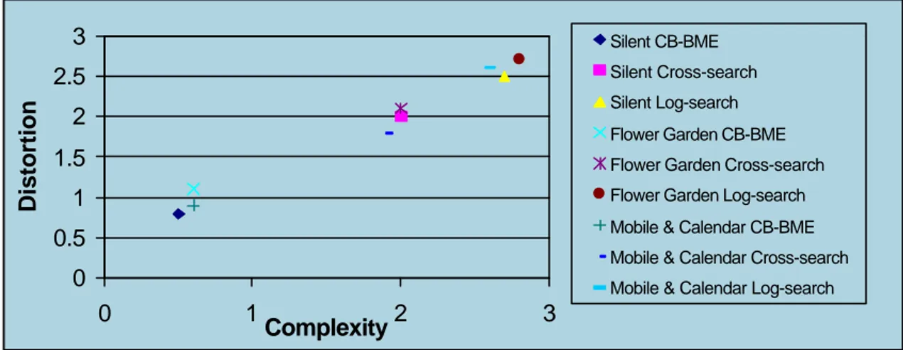 Figure 11. Graphical comparison among different ME schemes, in terms of  average complexity and distort ion, using different test sequences.