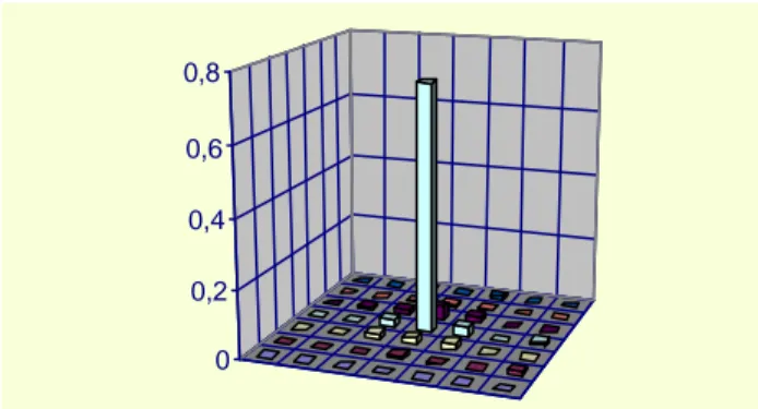 Figure 4. Average distribution of the difference vectors between motion field estimated with FS-BME and spatio -temporal  prediction (Flower Garden video sequence, CIF format)