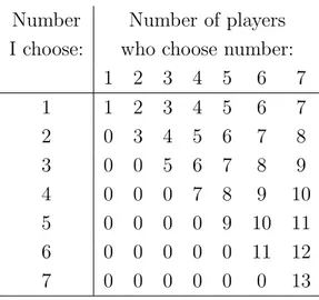 Table 2: payoff table for payoff function 2, for N = 7 players
