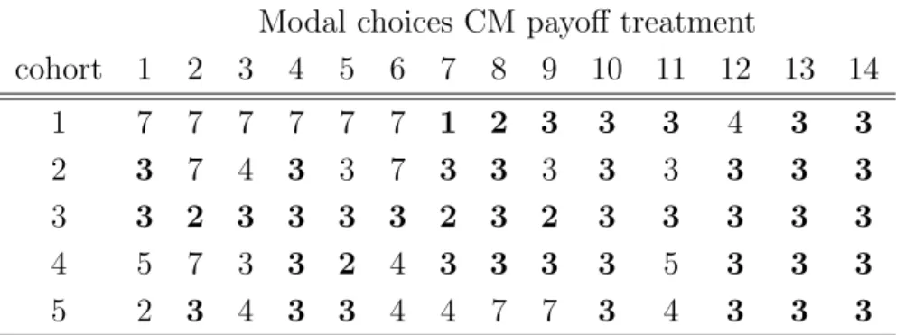 Table 6: Modal choices per period, CM payoff treatment, 5 cohorts (In case of multiple modes, only the smaller mode is reported)
