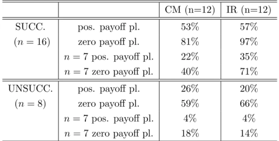 Table 8: Percentages of positive and zero payoff players that conform to rule 1 and 2 with strict inequality, and percentages of positive and zero payoff players that pick action 7, separately for the CM and IR games and for successful and unsuccessful coh