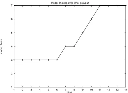 Figure 1: Modal choices over time in cohort 2 of the CM FULL INFORMATION treatment