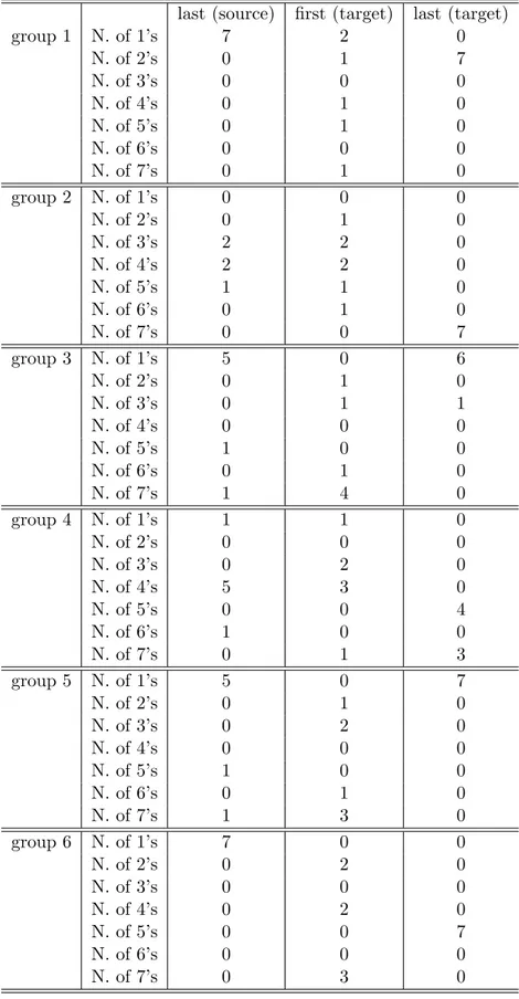 Table 10: Treatment ME-IR, six groups. The table reports the number of players who selected each number 1-7 in the last round of the ME game, and in the first and last rounds of the IR game.