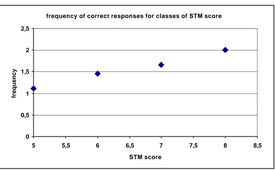 Fig. 2: frequencies of correct responses in the three tasks for classes of STM score 