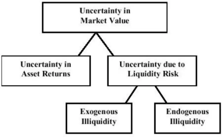 Figura 1. Tassonomia dei rischi di mercato (Bangia, Diebold, Schuermann e Stroughair,1999).