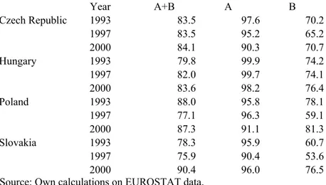 Table 2: Shares of vertical intra-industry trade between EU(15) and TE(4), 1993,  1997, and 2000; % of total intra-industry trade, adjusted Grubel-Lloyd indices
