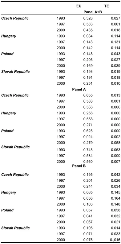 Table 3: The distribution of quality-based VIIT between EU and TEs (adjusted G-L indices) EU TE Panel A+B Czech Republic 1993 0.328 0.027 1997 0.583 0.001 2000 0.435 0.018 Hungary 1993 0.084 0.114 1997 0.143 0.131 2000 0.142 0.114 Poland 1993 0.148 0.043 1