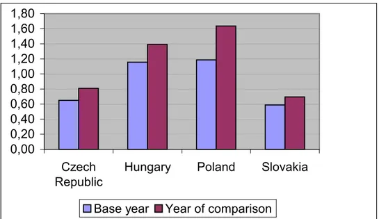 Figure A1: Relative decile ratios (means of TE countries over EU-13 countries)a 0,000,200,400,600,801,001,201,401,601,80 Czech Republic