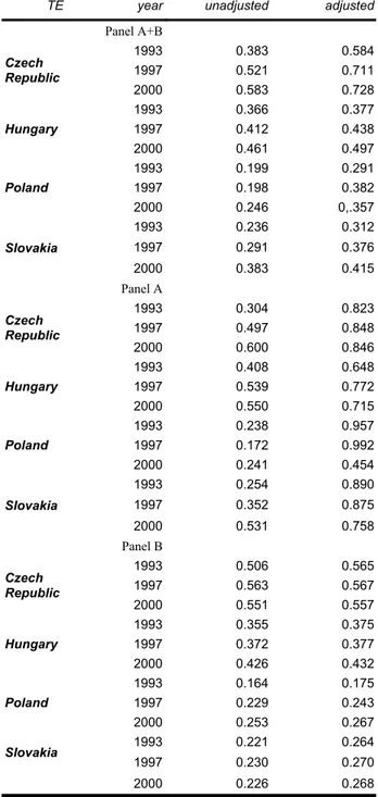 Table 1: Grubel-Lloyd indices of intra-industry trade between EU(15) and TE(4), 1993, 1997, and 2000