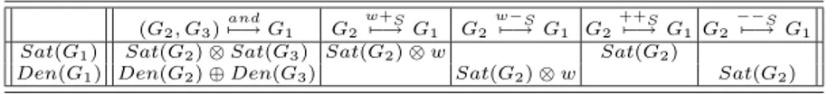 Table 2. Propagation rules in the quantitative framework. The (or), (+ D ), (− D ),