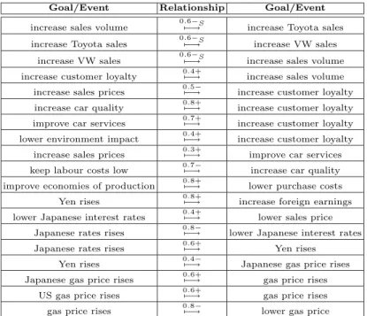 Table 3. Quantitative relationships for the auto manufacturer example of Figure 2