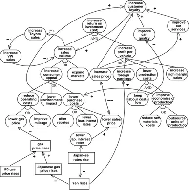 Fig. 1. A partial goal model for GM.