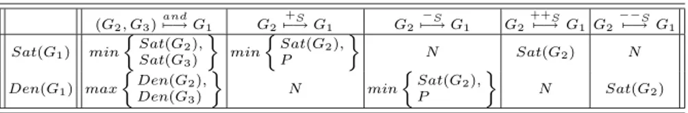 Table 1. Propagation rules in the qualitative framework. The (or), (+ D ), (− D ),