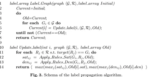 Fig. 3. Schema of the label propagation algorithm.