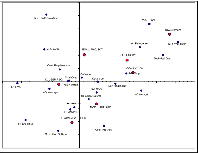 Figure 8 - Output of the correspondence analysis 38