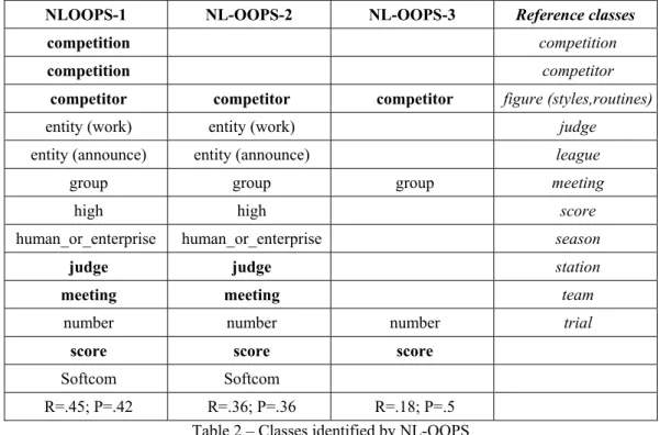 Table 4 displays the classes identified by the six groups, along with the evaluations of the recall and precision  measure