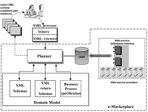 Figure 3: The E-Marketplace architecture.
