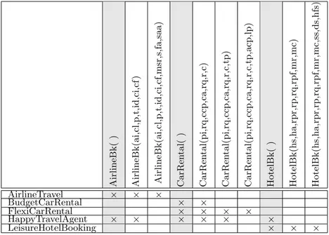 Table 3: Example of a supplemented publication context for the travel domain depicted in Fig