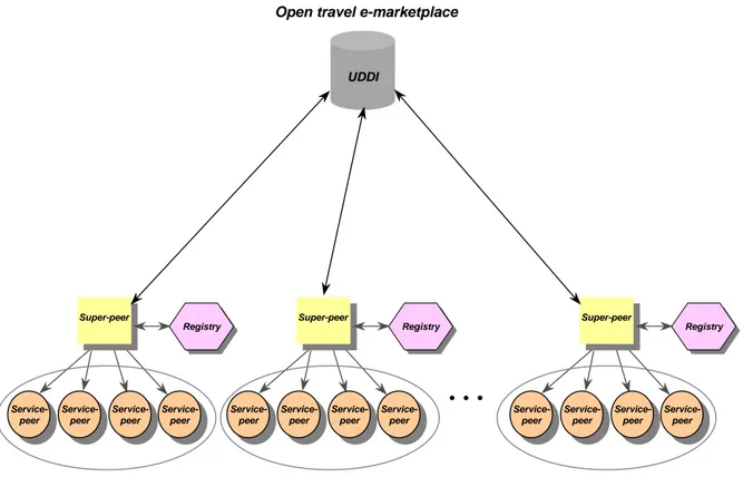 Figure 1: Conceptual architecture of the P2P service network.