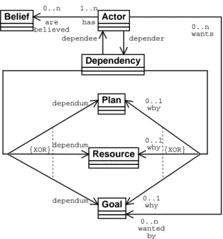Figure 1. Portion of the Tropos metamodel concerning the concept of Actor, specified in UML class diagrams.
