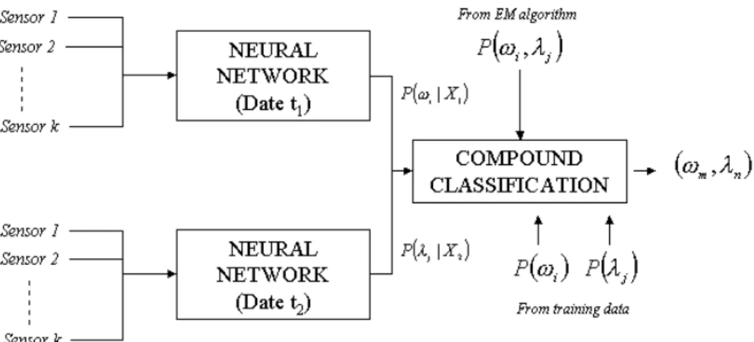 Fig. 3.- Block scheme of the “compound” classification technique. (from [12]) 