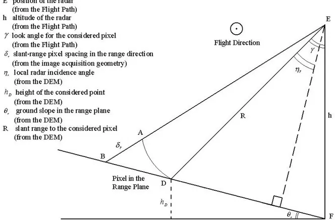 Fig. 4.- Imaging geometry in the range direction. (from [32]) 