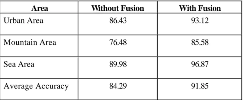 Table 2.- Percent classification accuracy for the non-fused and fused images.  