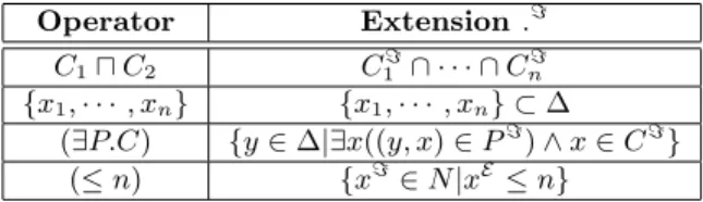 Figure 3.1: Some operators for Constraining Classes