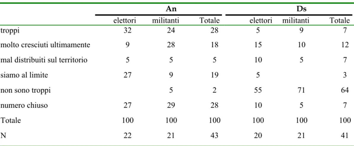 Tabella 2. Distribuzione percentuale degli assi  per l’area tematica “numero di immigrati presenti in Italia”  secondo l’orientamento di voto e il grado di partecipazione politica