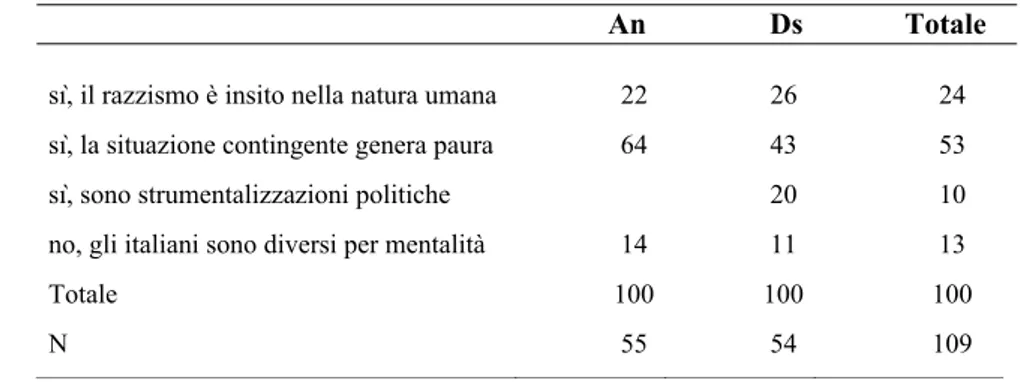 Tabella 10. Distribuzione percentuale degli assi per l’area tematica “pericolo di xenofobia in Italia” secondo  l’orientamento di voto