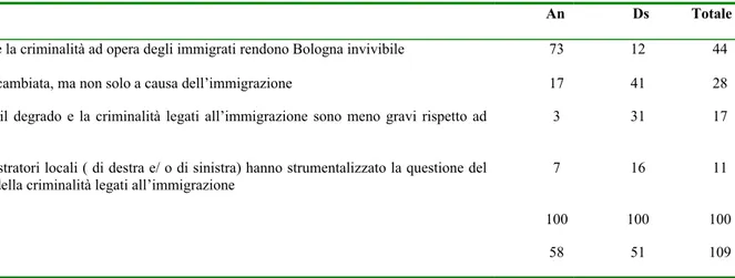 Tabella 13. Distribuzione percentuale degli assi per l’area tematica “Bologna e l’immigrazione straniera” secondo  l’orientamento di voto