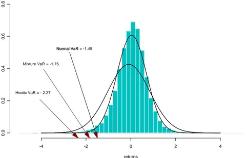 Fig. 5 - Three VaR measures - 99% level