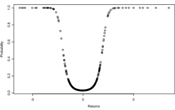 Fig. 1 - Posterior probability as function of returns - univariate data