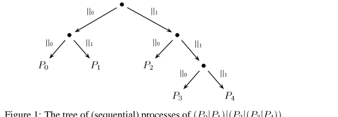 Figure 1: The tree of (sequential) processes of