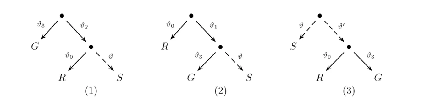 Figure 2: The three possible relative placements of three processes  ,  , and  . The result of the composi- composi-tion of the relative addresses of  w.r.t