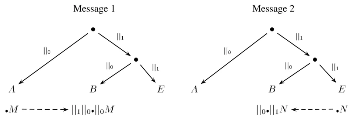 Figure 3: The process  detects that the message  