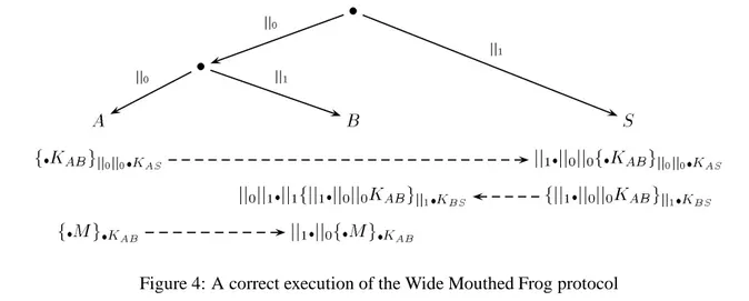 Figure 4: A correct execution of the Wide Mouthed Frog protocol