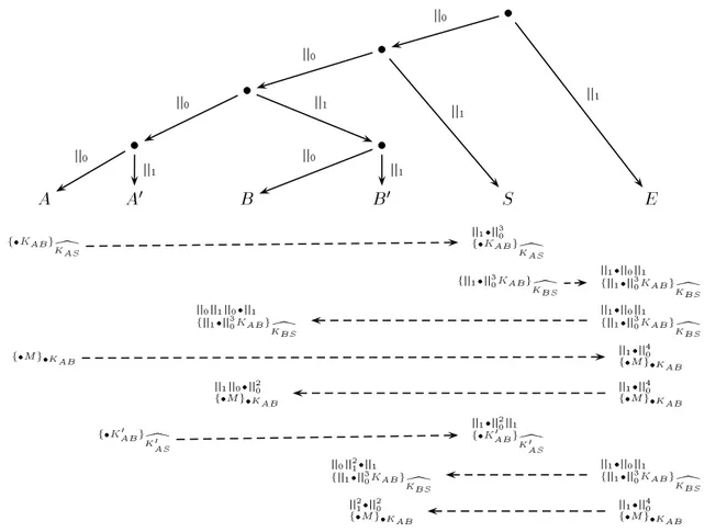 Figure 5: An attack on the Wide Mouthed Frog protocol; where  