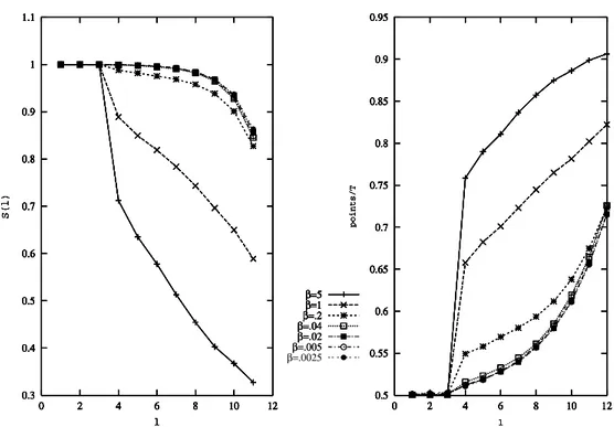 Figure 9: Conditional entropy S(l) (left) and arbitrage opportunity A(l) (right) as a function of the