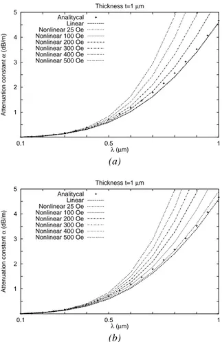 Figure 11. Parallel-plane superconducting transmission