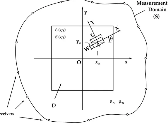 Fig. 1 - S. Caorsi et al. A Cra
k Identi
ation Mi
rowave Pro
edure ...