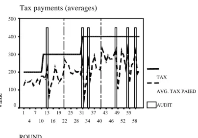 Fig. 4.4 Experiment on income tax evasion Tax payments (averages)