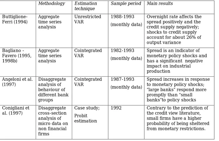 Table 1. Summary of empirical studies on the credit channel in Italy